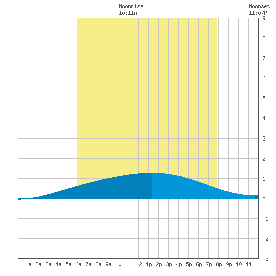 Pensacola tide chart for Wednesday, July 10, 2024