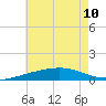 Pensacola tide chart for Wednesday, July 10, 2024