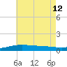 Pensacola tide chart for Friday, July 12, 2024