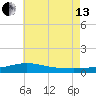 Pensacola tide chart for Saturday, July 13, 2024