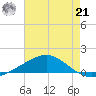 Pensacola tide chart for Sunday, July 21, 2024