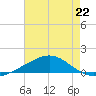 Pensacola tide chart for Monday, July 22, 2024