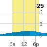 Pensacola tide chart for Thursday, July 25, 2024