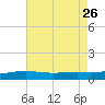 Pensacola tide chart for Friday, July 26, 2024