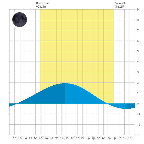 Pensacola tide chart for Friday, July 5, 2024