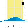 Pensacola tide chart for Tuesday, July 9, 2024