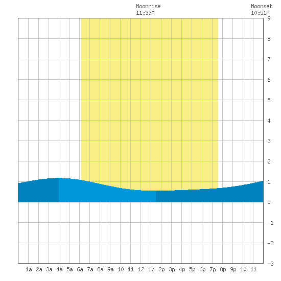 Pensacola tide chart for Saturday, August 10, 2024