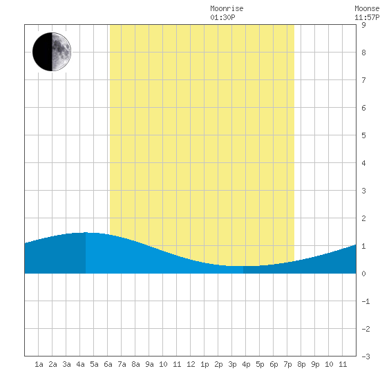 Pensacola tide chart for Monday, August 12, 2024