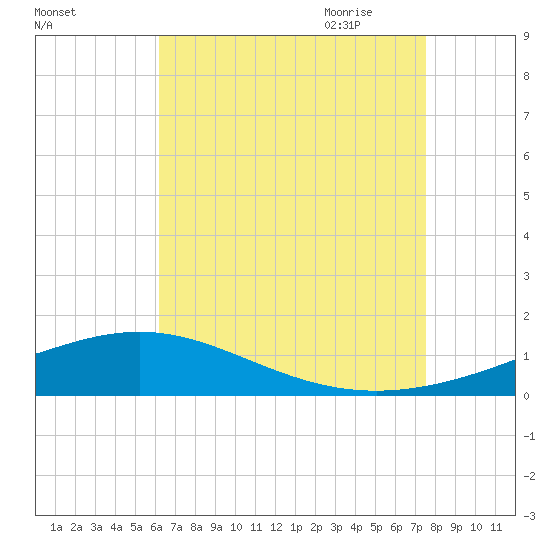 Pensacola tide chart for Tuesday, August 13, 2024