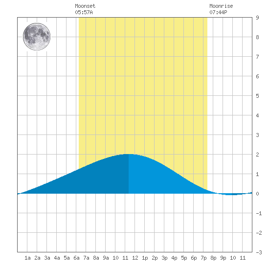 Pensacola tide chart for Monday, August 19, 2024