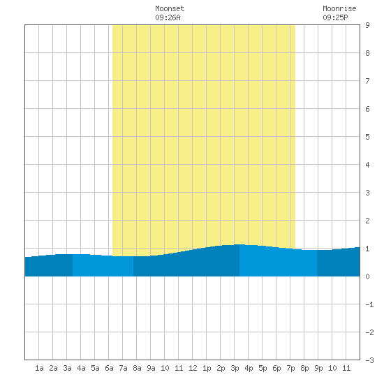 Pensacola tide chart for Thursday, August 22, 2024