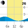 Pensacola tide chart for Monday, August 26, 2024