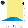 Pensacola tide chart for Sunday, August 4, 2024