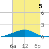 Pensacola tide chart for Monday, August 5, 2024
