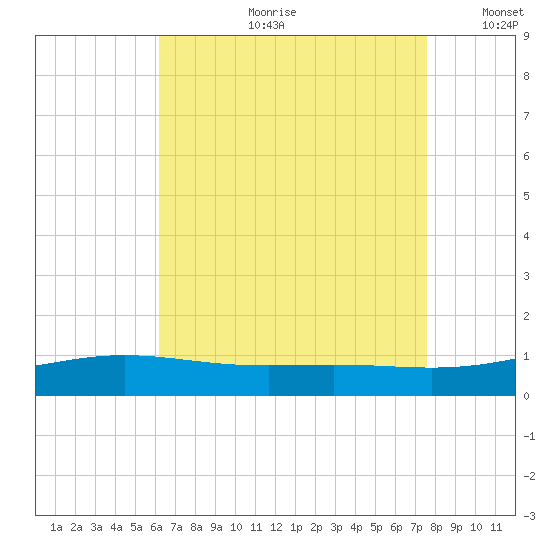Pensacola tide chart for Friday, August 9, 2024