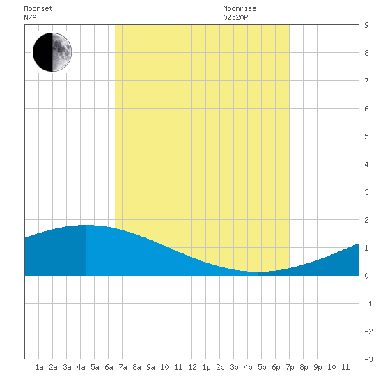 Pensacola tide chart for Wednesday, September 11, 2024