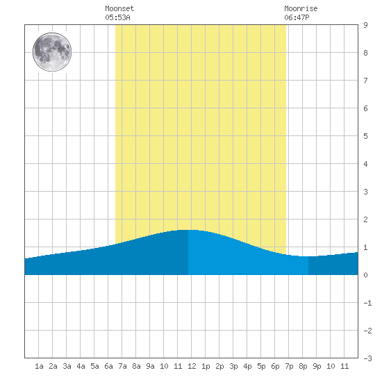 Pensacola tide chart for Tuesday, September 17, 2024