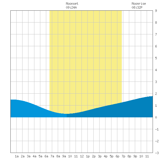 Pensacola tide chart for Friday, September 20, 2024