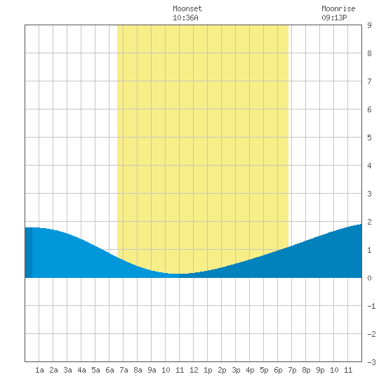 Pensacola tide chart for Saturday, September 21, 2024