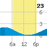 Pensacola tide chart for Monday, September 23, 2024