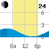 Pensacola tide chart for Tuesday, September 24, 2024