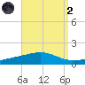 Pensacola tide chart for Monday, September 2, 2024