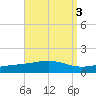 Pensacola tide chart for Tuesday, September 3, 2024
