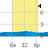 Pensacola tide chart for Wednesday, September 4, 2024