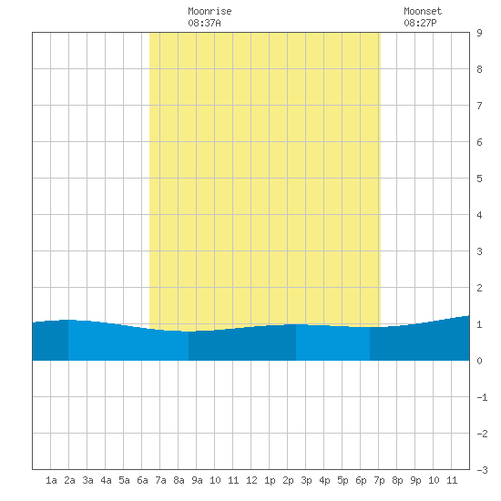 Pensacola tide chart for Thursday, September 5, 2024