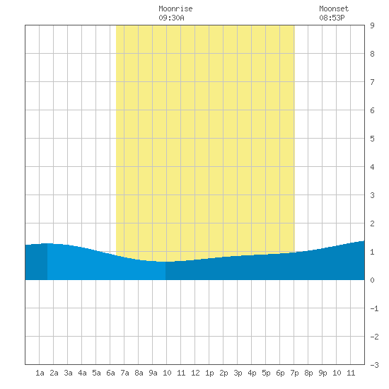 Pensacola tide chart for Friday, September 6, 2024