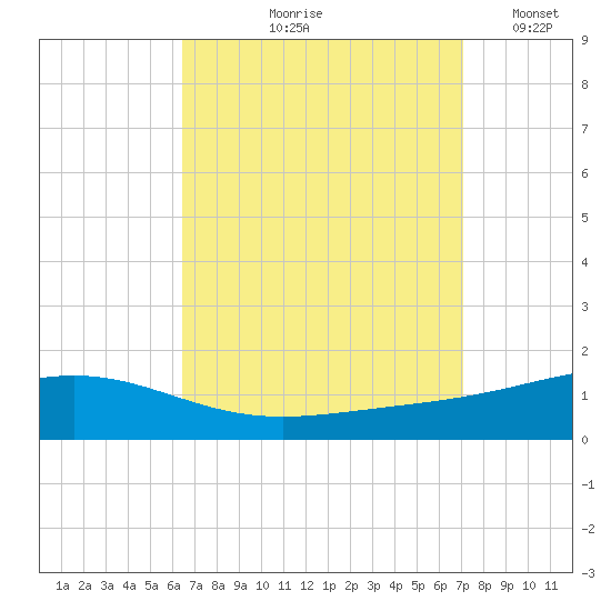 Pensacola tide chart for Saturday, September 7, 2024