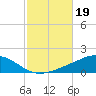 Pensacola tide chart for Saturday, October 19, 2024