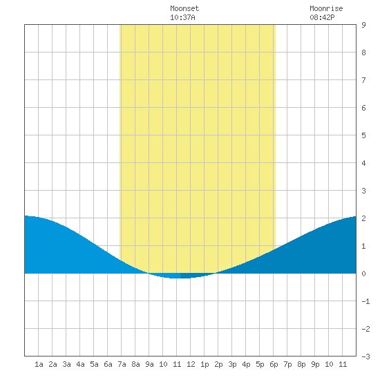 Pensacola tide chart for Sunday, October 20, 2024