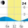 Pensacola tide chart for Thursday, October 24, 2024