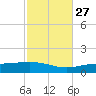 Pensacola tide chart for Sunday, October 27, 2024
