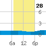 Pensacola tide chart for Monday, October 28, 2024