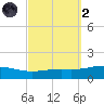 Pensacola tide chart for Wednesday, October 2, 2024