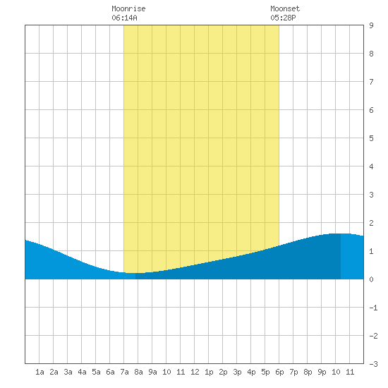 Pensacola tide chart for Thursday, October 31, 2024