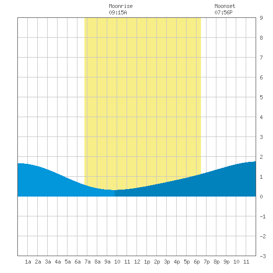 Pensacola tide chart for Saturday, October 5, 2024