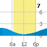Pensacola tide chart for Monday, October 7, 2024