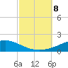 Pensacola tide chart for Tuesday, October 8, 2024
