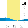 Pensacola tide chart for Sunday, November 10, 2024