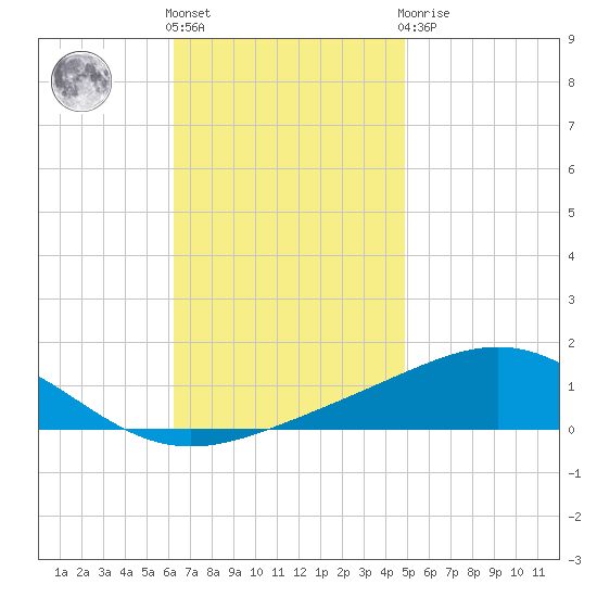 Pensacola tide chart for Friday, November 15, 2024