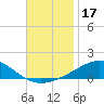 Pensacola tide chart for Sunday, November 17, 2024