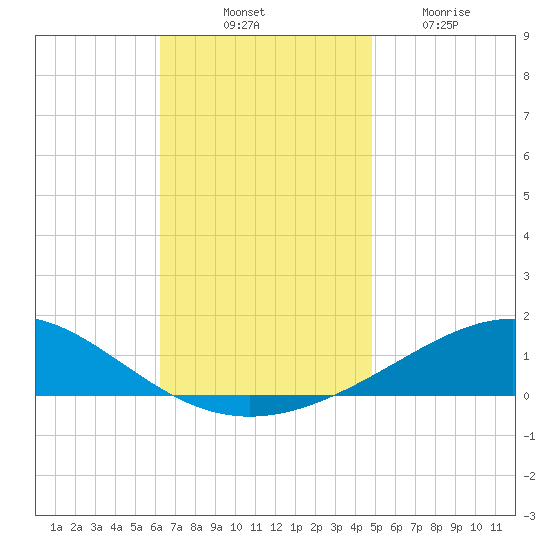 Pensacola tide chart for Monday, November 18, 2024