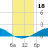 Pensacola tide chart for Monday, November 18, 2024