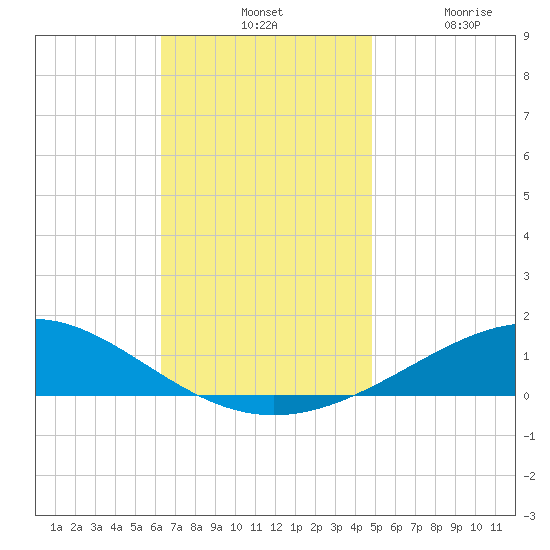 Pensacola tide chart for Tuesday, November 19, 2024