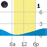 Pensacola tide chart for Friday, November 1, 2024