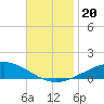 Pensacola tide chart for Wednesday, November 20, 2024