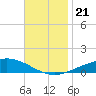 Pensacola tide chart for Thursday, November 21, 2024